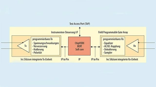 Typische Architektur eines ChipVORX BERT-IP