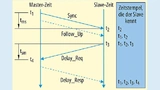 Schematischer Ablauf der Nachrichten zur Zeitsynchronisation bei der PTP-Kommunikation