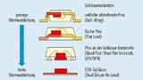 bersicht zu den Gehäusebauformen. Durch Fortschritte in der Gehäusetechnik 