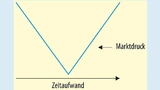 Der Marktdruck, insbesondere die Erwartung von kürzeren Designzyklen, komprimiert den idealen Datenfluss im V-Modell
