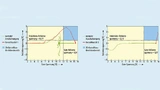 Phasendiagramm der Gate-Spannung und des Stromanstiegs (Induktionsspannung) des IGBT