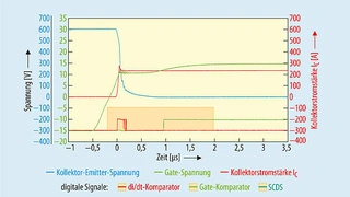 Normaler Einschaltvorgang eines IGBT, überwacht per 2D-Kurzschlussdetektion