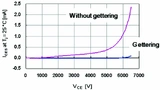 IGBT-Sperrstroms / Mitsubishi Electric