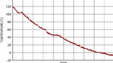 Temperaturdurchlauf /Linear Technology 