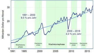 Monatstrends Weltmarkt Halbleiter