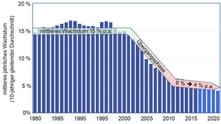 Langfristwachstum 1980 bis 2021