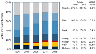 Anteile am Gesamtmikroelektronikmarkt 1996-2016
