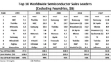 Das Ranking der größten Halbleiterhersteller unterliegt enormen Veränderungen.