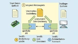 SensIDL besteht als Werkzeugkette aus den drei Elementen Beschreibungssprache, Code-Generatoren und Kommunikations-Framework