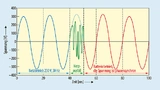 Nach weniger als 10 ms schaltet die Trio AC USV phasensynchron um.