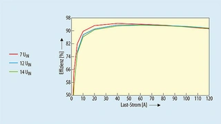 Diagramm