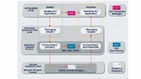 HL7-Standard mit DDS-Implementierung.