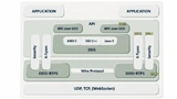 Die Architektur des DDS-Protokolls.