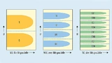 Single Level Cells müssen nur zwei Spannungszustände unterscheiden können