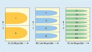 Single Level Cells müssen nur zwei Spannungszustände unterscheiden können