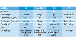 Stärken und Schwächen der verschiedenen Flash-Speichertypen
