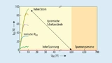 Diagramm über Dynamische Schaltzustände und Spannungsreserven im AlGaN/GaN-Schalter. 
