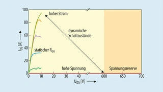 Diagramm über Dynamische Schaltzustände und Spannungsreserven im AlGaN/GaN-Schalter. 
