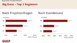 Top 3 Regionen des Big Data Projektmarkts