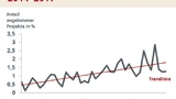 Projektanfragen Big Data seit 2014 steigen