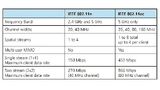 Gegenüberstellung von 802.11n und 802.11ac.