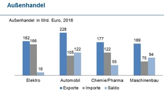 ZVEI Benchmark der deutschen Elektronikindustrie 2017.