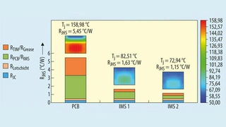 Grafik einer Temperaturverteilung für den GS66516B und Aufschlüsselung des thermischen Widerstands