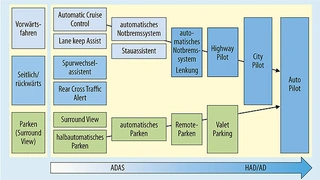 Fahrerassistenzsystemen bis hin zur automatisierten Fahrfunktion