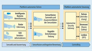 Ein typisches Fahrerassistenzsystem oder eine zukünftige Implementierung für automatisiertes Fahren besteht aus drei Elementen