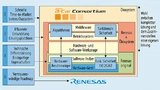 Die Vorteile der neuen Plattform Renesas autonomy auf einen Blick