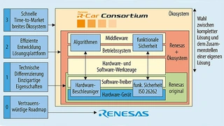 Die Vorteile der neuen Plattform Renesas autonomy auf einen Blick