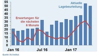 Erhebung des ifo Instituts zum Geschäftsklima in der Elektroindustrie von Januar 2016 bis Mai 2017.