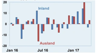 Umsatzentwicklung laut Destatis und ZVEI der deutschen Elektroindustrie von Januar 2016 bis April 2017.