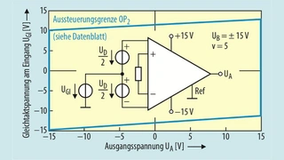 UGl-UA-Diagramm für einen aus zwei Operationsverstärkern bestehenden Instrumentenverstärker