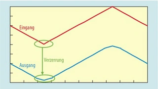 Verzerrung des Ausgangssignals bei einem Instrumentenverstärker