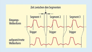 Aufzeichnungsmethode mit segmentierbarem Speicher