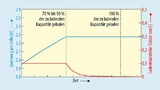 Typischer Verlauf der Konstantstrom/Konstantspannungs-Lademethode mit einer Ladestromstärke von 0,1 C.