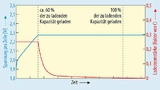 Wird mit höherem Ladestrom geladen, z.B. 0,25 C, so verkürzt sich gegenüber dem Ladeverfahren mit 0,1 C (Bild 1) die Konstantstromladephase. Die Gesamtladezeit bleibt jedoch unverändert