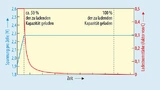 Mit noch höherer Ladestromstärke, z.B. 0,5 C, wird die Konstantstromladephase noch schneller beende