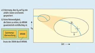 Speichervorgang mit MRAM. Das Übertragen der Daten von SRAM in Flash entfällt