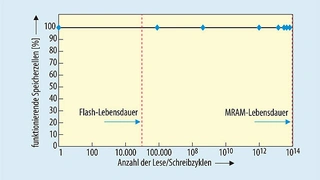 Wiederbeschreibbarkeit von MRAM