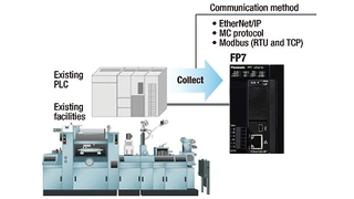 Der Controller kann Informationen von einer vorhandenen speicherprogrammierbaren Steuerung erfassen. Auf diese kann dann per Fernzugriff sicher zugegriffen werden