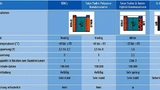 Die wichtigsten Eigenschaften von EDLCs, Polyazen- und Li-Ionen-Kondensatoren sowie von Li-Ionen-Batterien (LIBs).(Quelle: Avnet Abacus)