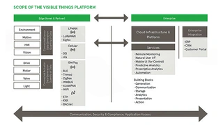 Elemente der Visible-Things-Plattform: Diese unterstützt u.a. bewährte Kurzstreckenanbindungen an Gateways sowie die WiFi-, 3G- und 4G-Mobilfunkanbindung an die Cloud und Enterprise-Systeme