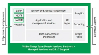 Der Dienst des Devicepoint sammelt Daten und kontextuelle Informationen von Sensoren, Edge Devices und anderen Quellen