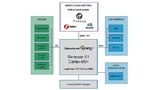 Das Aris-Edge-Blockdiagramm mit ARM Core, gekoppelt mit Sensoren und Interfaces