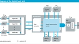 Blockdiagramm der digitalen Backend-Architektur. Mehr als 1 Tb/s an Rohdaten werden erfasst und dann mit hoher Geschwindigkeit verarbeitet, um die für Flughäfen geforderte hohe Taktrate zu erzielen.