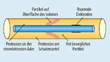 Verschiedene Ursachen für elektrische Teilentladungen