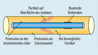Verschiedene Ursachen für elektrische Teilentladungen