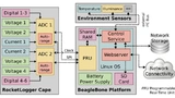 Bild 2: Überlick über die RocketLogger-Systemarchitektur. 